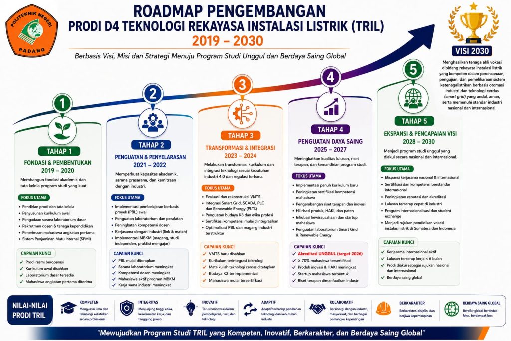 roadmap prodi TRIL